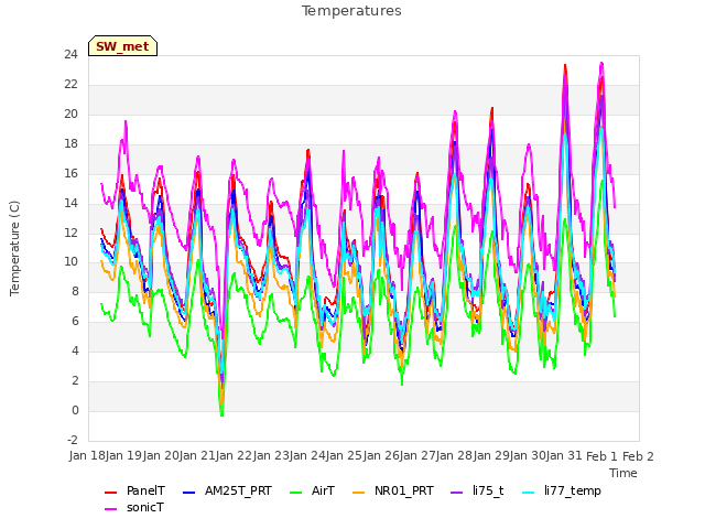 plot of Temperatures