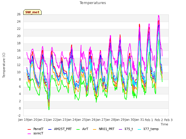 plot of Temperatures