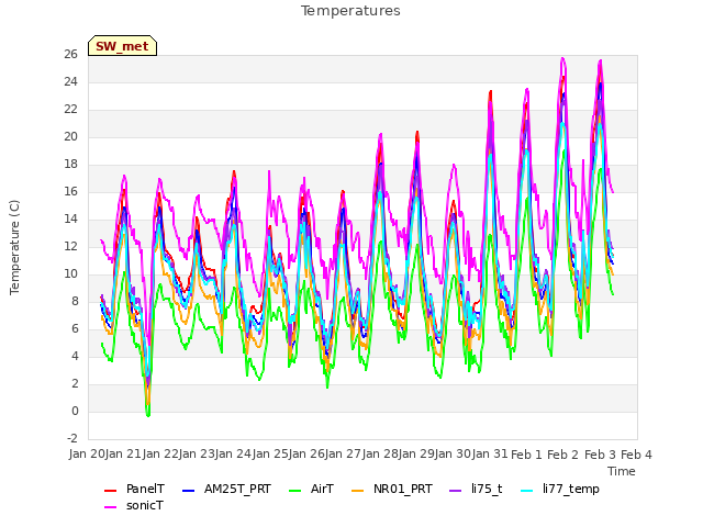 plot of Temperatures