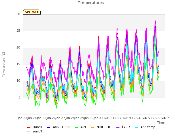 plot of Temperatures