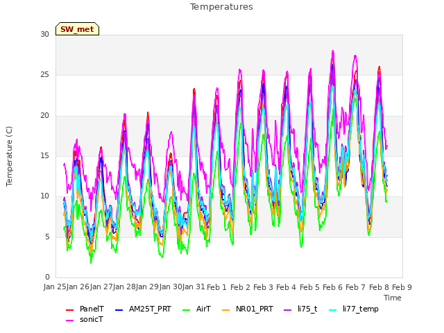 plot of Temperatures