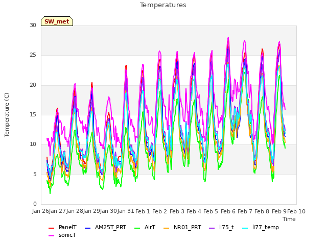 plot of Temperatures