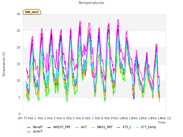 plot of Temperatures