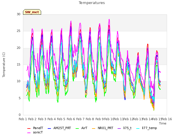 plot of Temperatures