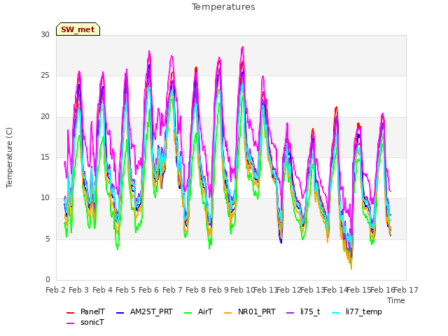 plot of Temperatures