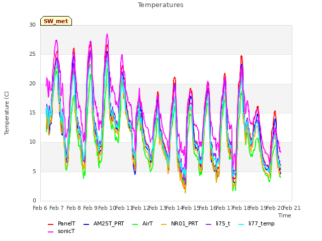 plot of Temperatures