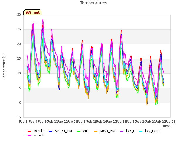 plot of Temperatures