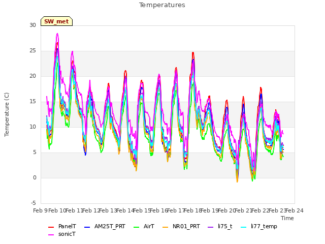 plot of Temperatures