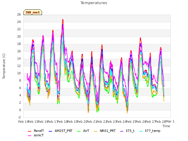 plot of Temperatures