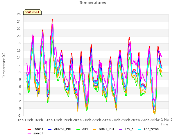 plot of Temperatures