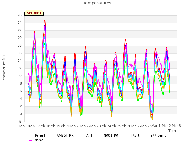 plot of Temperatures