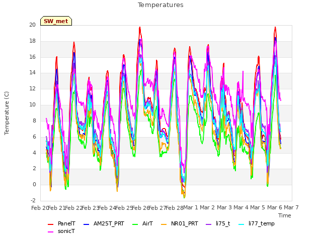 plot of Temperatures