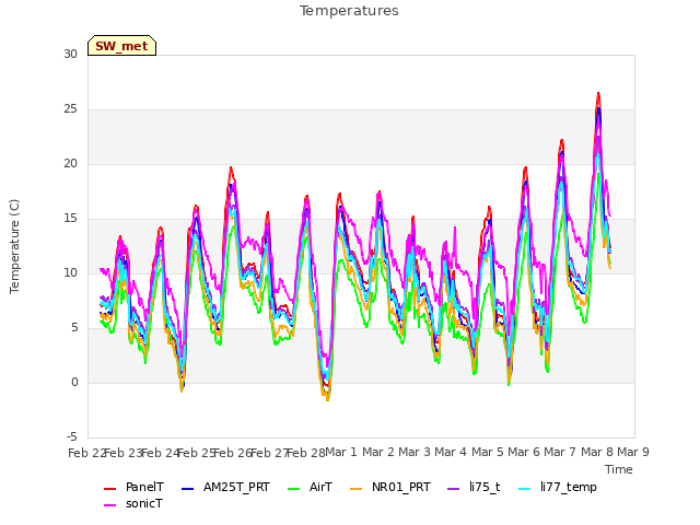 plot of Temperatures