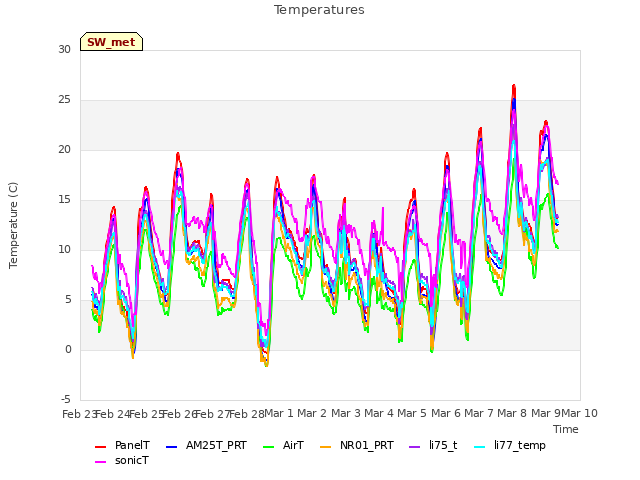 plot of Temperatures