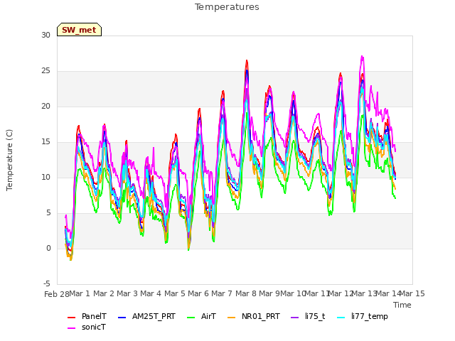 plot of Temperatures