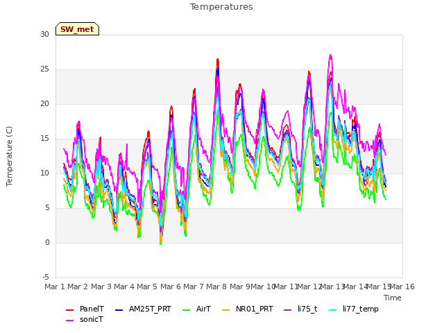 plot of Temperatures