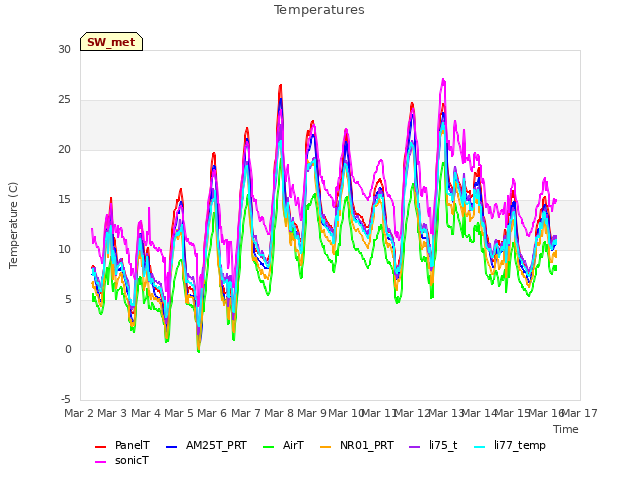 plot of Temperatures