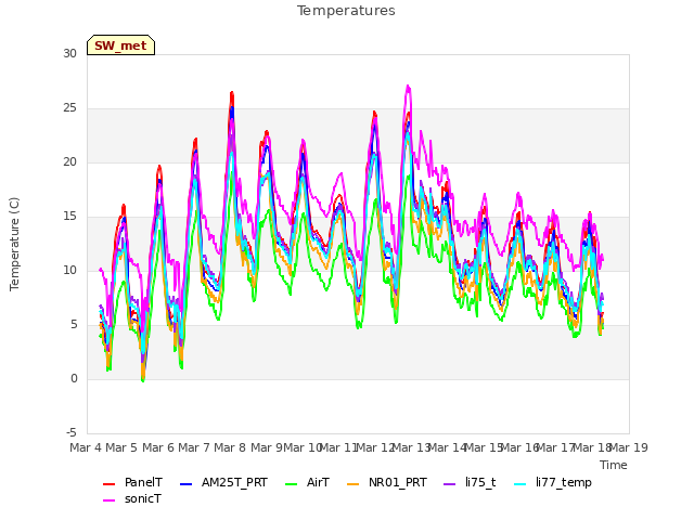 plot of Temperatures