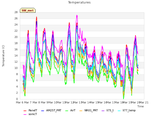 plot of Temperatures