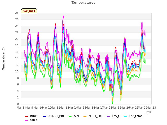 plot of Temperatures