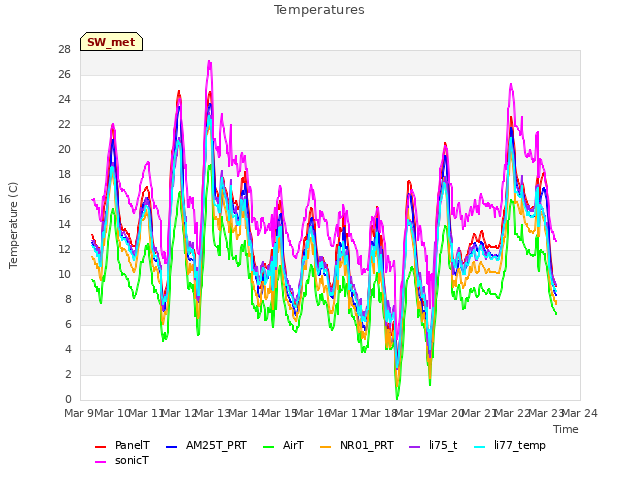 plot of Temperatures