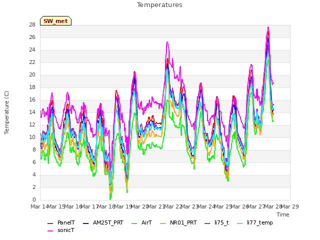 plot of Temperatures