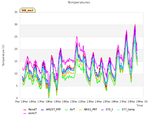 plot of Temperatures