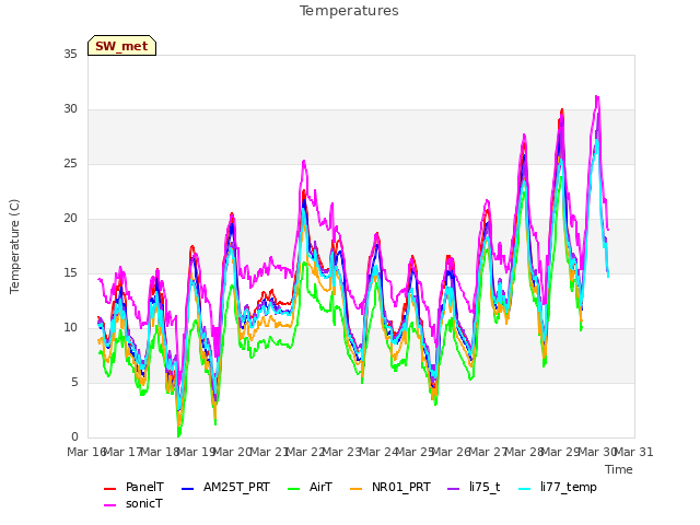 plot of Temperatures