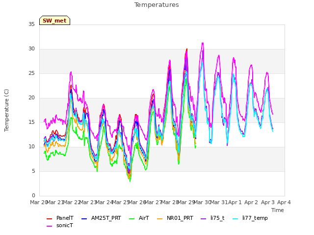 plot of Temperatures