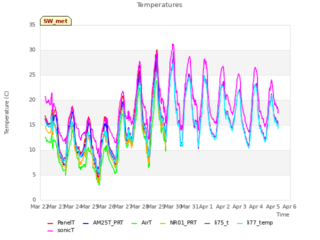 plot of Temperatures