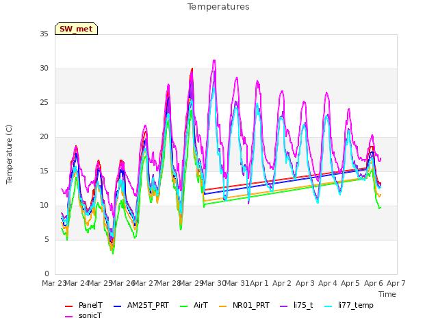 plot of Temperatures