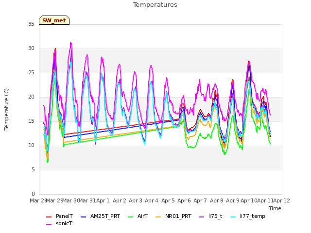 plot of Temperatures