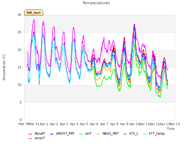 plot of Temperatures