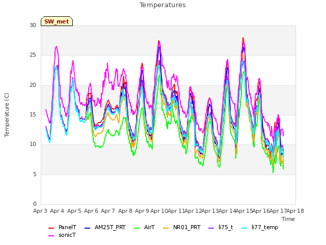 plot of Temperatures