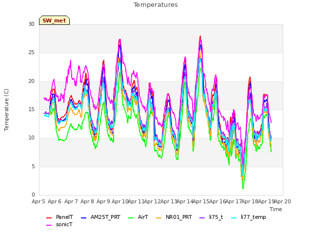 plot of Temperatures