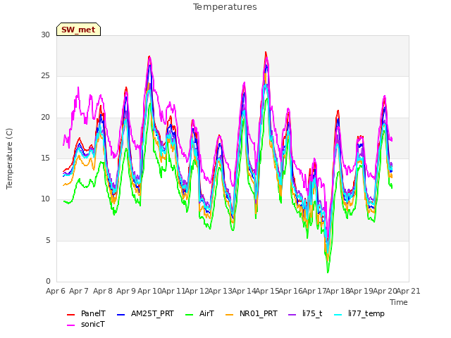 plot of Temperatures