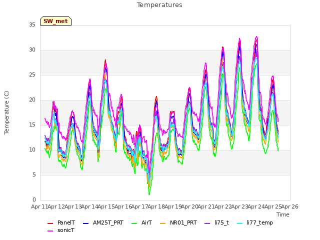 plot of Temperatures