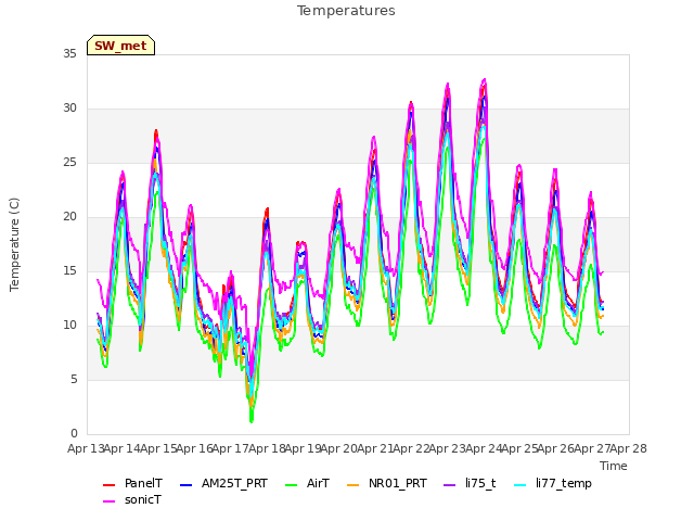 plot of Temperatures