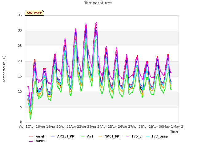 plot of Temperatures