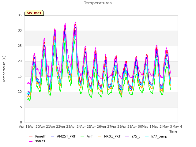 plot of Temperatures