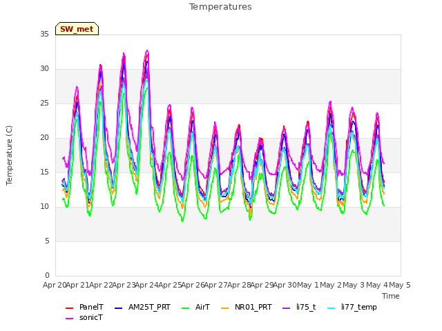 plot of Temperatures