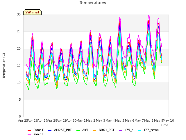 plot of Temperatures