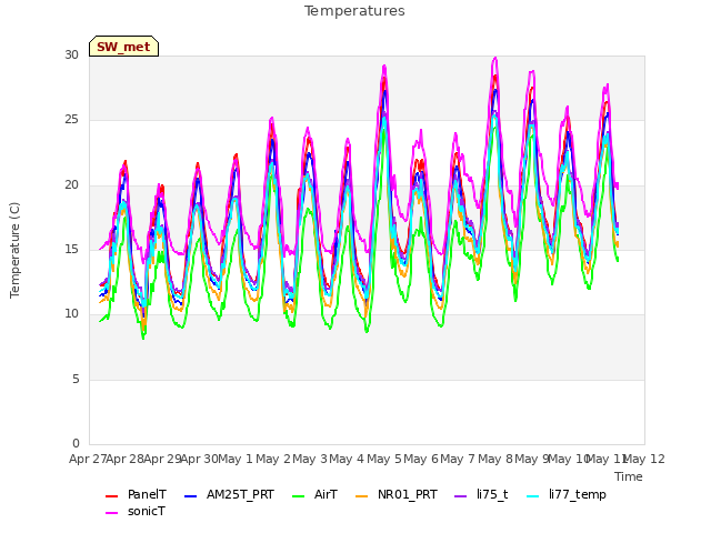 plot of Temperatures