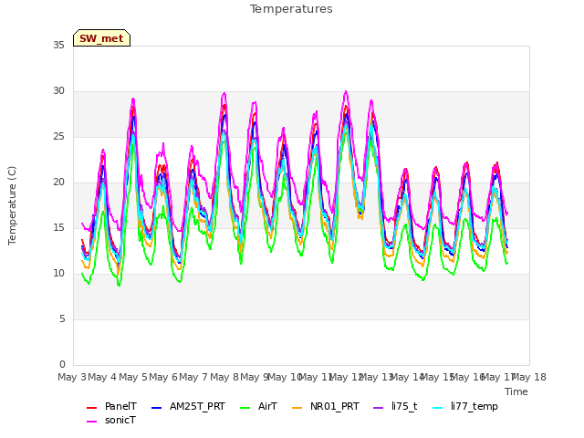 plot of Temperatures