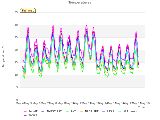 plot of Temperatures