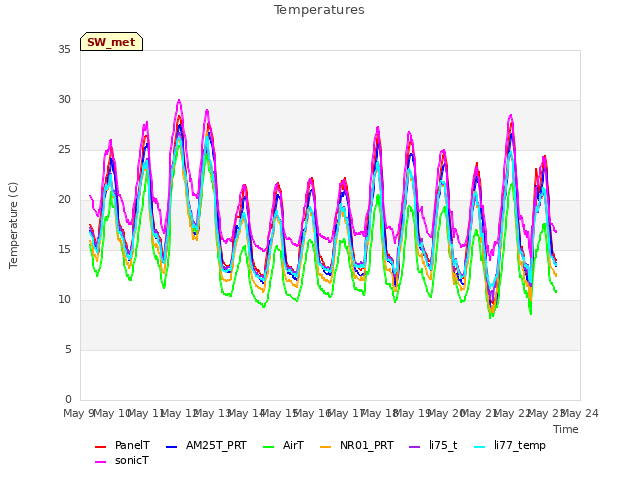 plot of Temperatures