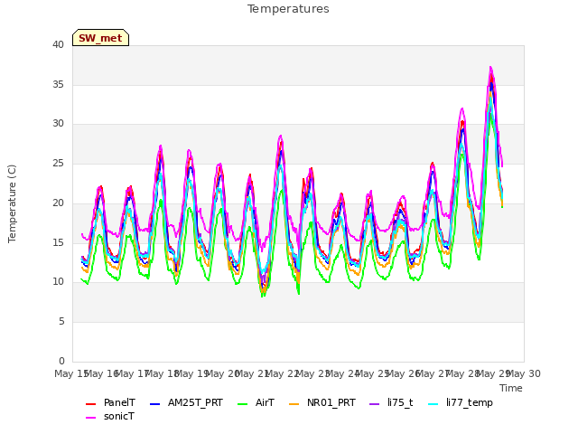 plot of Temperatures