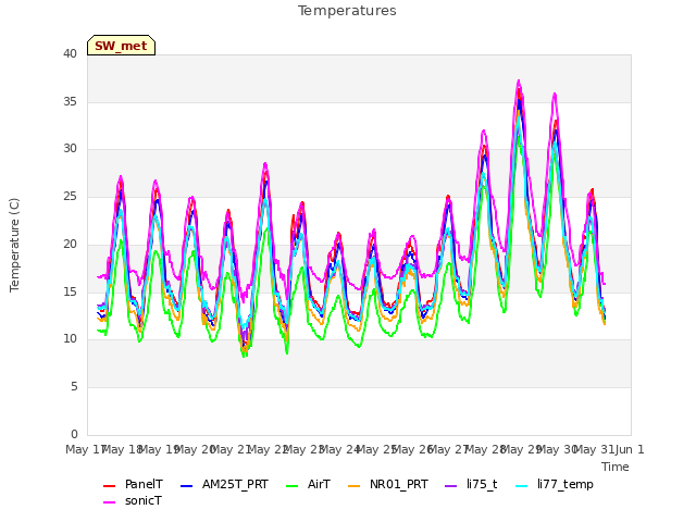 plot of Temperatures