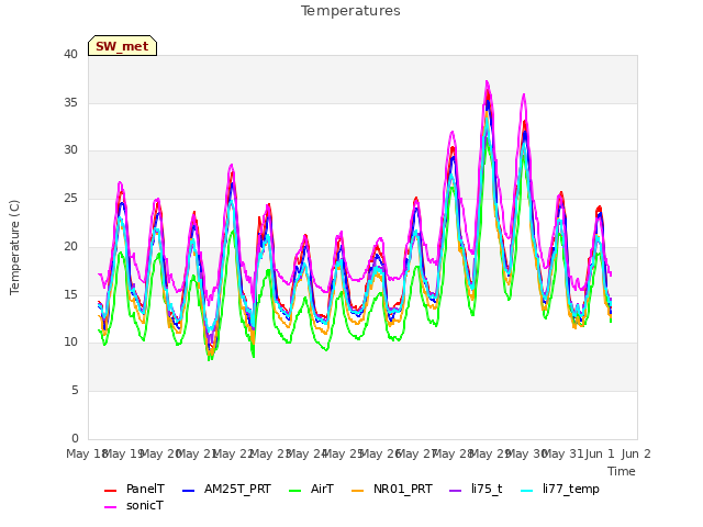 plot of Temperatures