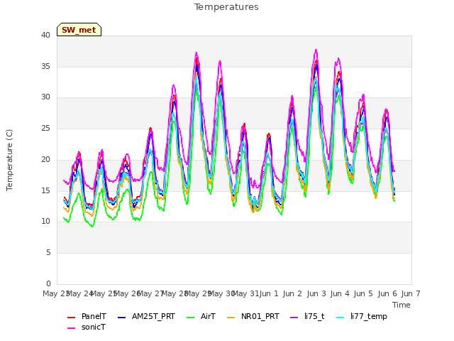 plot of Temperatures